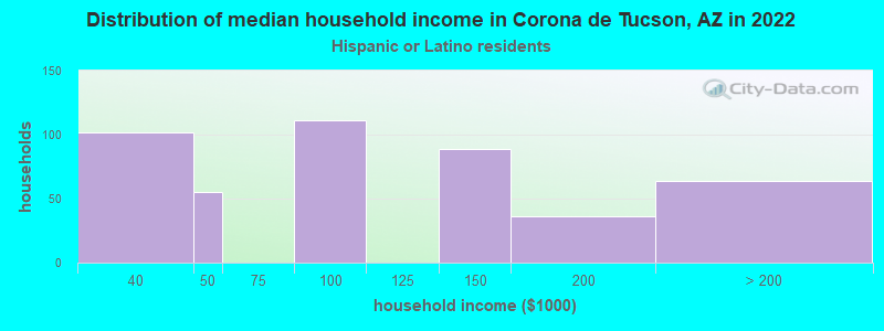 Distribution of median household income in Corona de Tucson, AZ in 2022