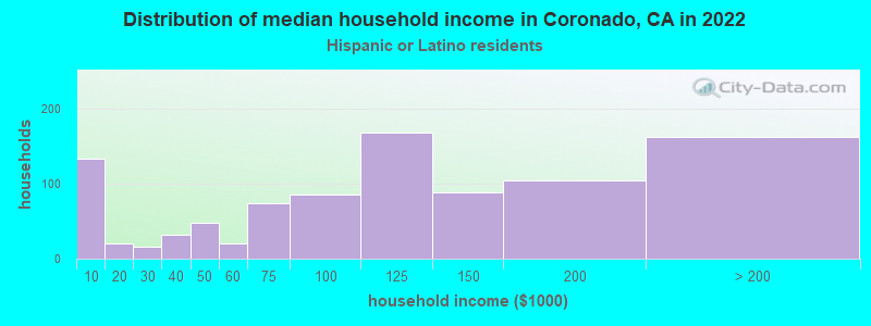 Distribution of median household income in Coronado, CA in 2022