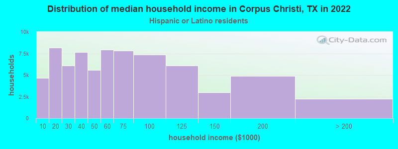 Distribution of median household income in Corpus Christi, TX in 2022
