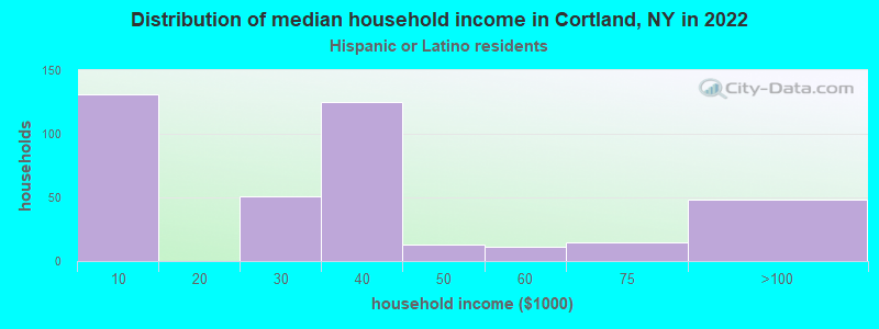 Distribution of median household income in Cortland, NY in 2022