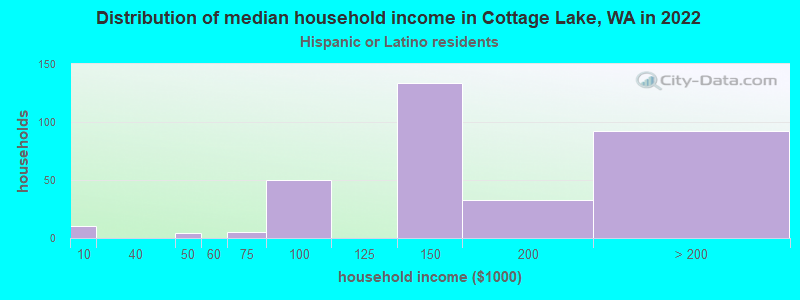 Distribution of median household income in Cottage Lake, WA in 2022
