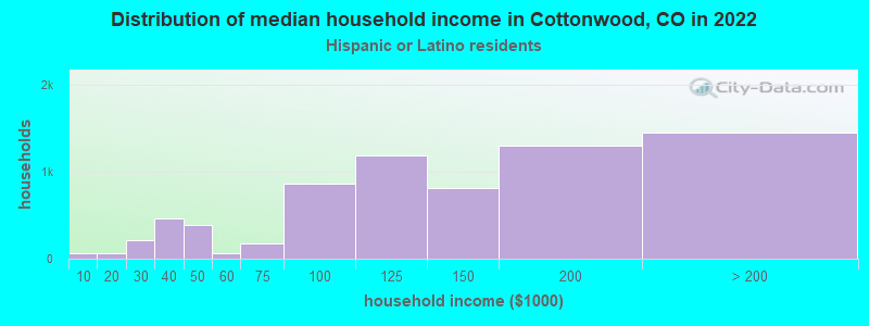 Distribution of median household income in Cottonwood, CO in 2022