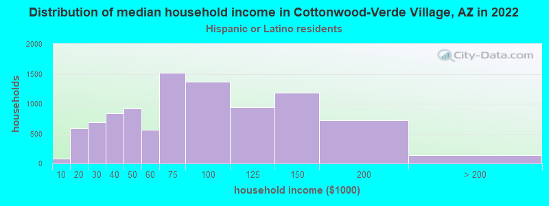 Distribution of median household income in Cottonwood-Verde Village, AZ in 2022