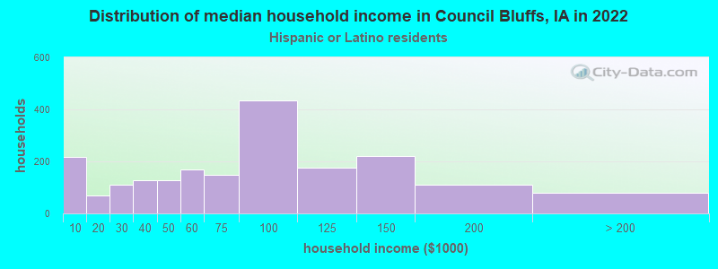 Distribution of median household income in Council Bluffs, IA in 2022