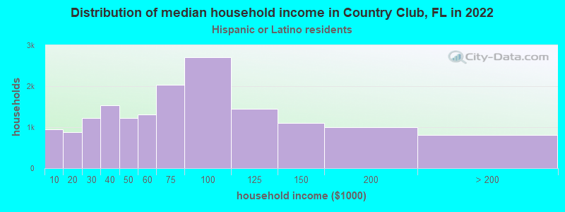 Distribution of median household income in Country Club, FL in 2022