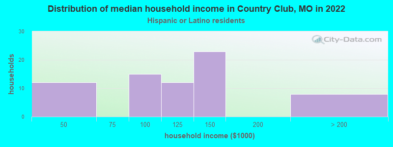 Distribution of median household income in Country Club, MO in 2022