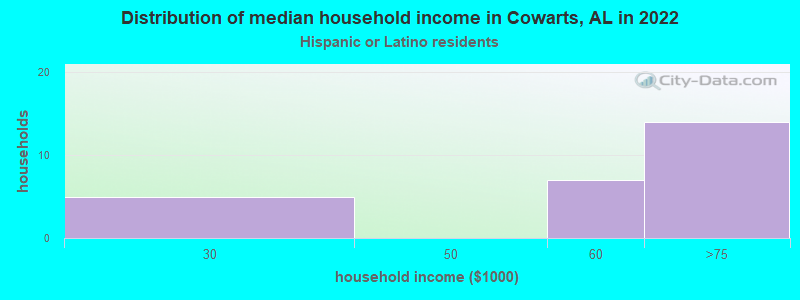 Distribution of median household income in Cowarts, AL in 2022