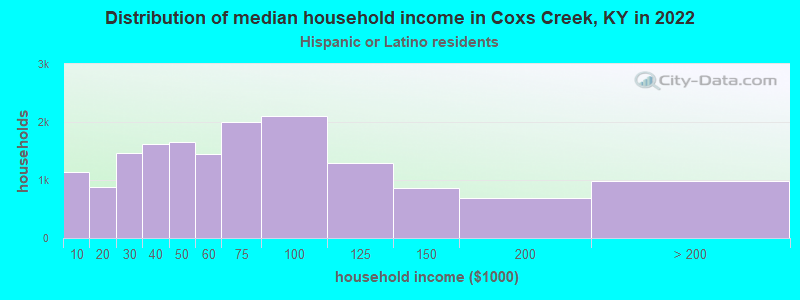 Distribution of median household income in Coxs Creek, KY in 2019