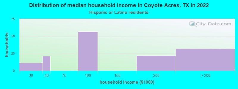 Distribution of median household income in Coyote Acres, TX in 2022