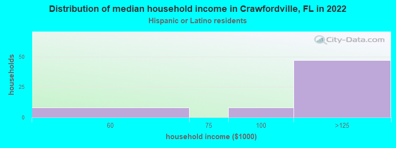 Distribution of median household income in Crawfordville, FL in 2022