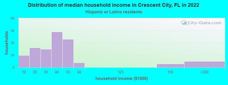 Distribution of median household income in Crescent City, FL in 2022