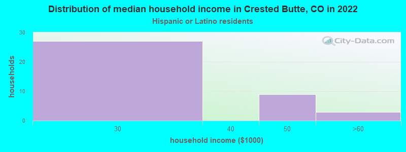 Distribution of median household income in Crested Butte, CO in 2022