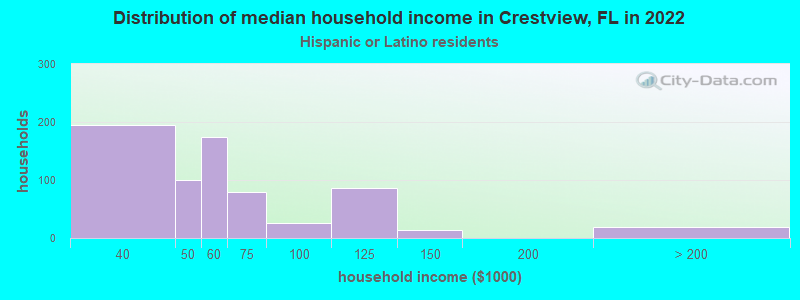Distribution of median household income in Crestview, FL in 2022