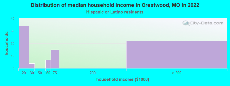 Distribution of median household income in Crestwood, MO in 2022