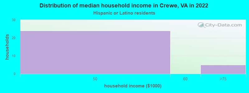 Distribution of median household income in Crewe, VA in 2022