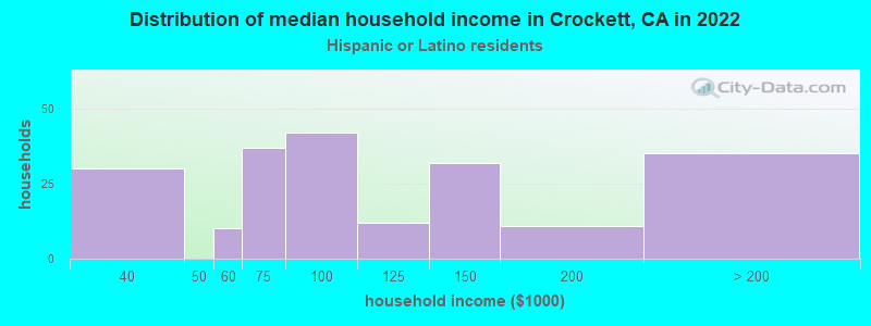 Distribution of median household income in Crockett, CA in 2022