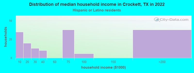 Distribution of median household income in Crockett, TX in 2022