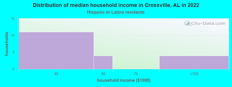 Distribution of median household income in Crossville, AL in 2022