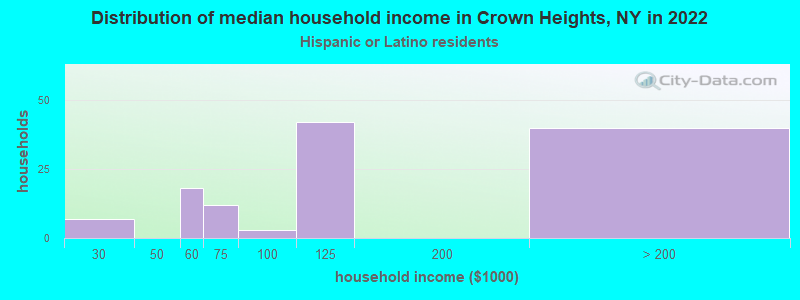 Distribution of median household income in Crown Heights, NY in 2022