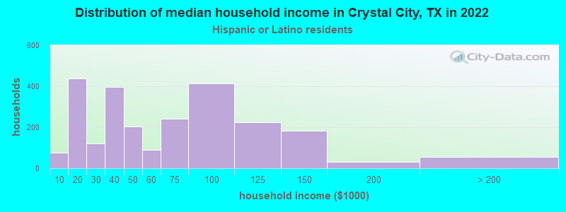Distribution of median household income in Crystal City, TX in 2022