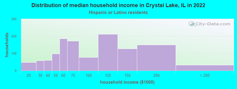 Distribution of median household income in Crystal Lake, IL in 2022