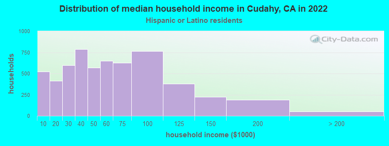 Distribution of median household income in Cudahy, CA in 2022
