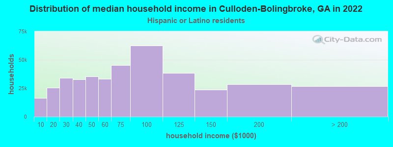 Distribution of median household income in Culloden-Bolingbroke, GA in 2022