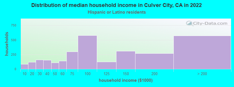 Distribution of median household income in Culver City, CA in 2022