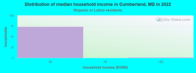 Distribution of median household income in Cumberland, MD in 2022