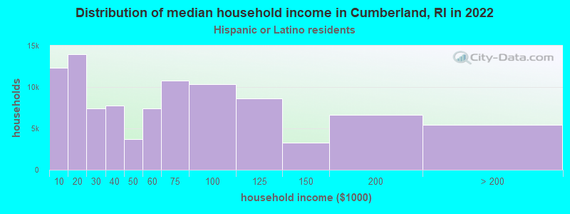 Distribution of median household income in Cumberland, RI in 2022