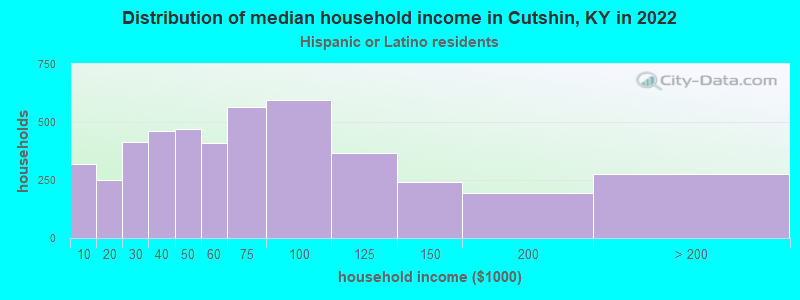 Distribution of median household income in Cutshin, KY in 2022