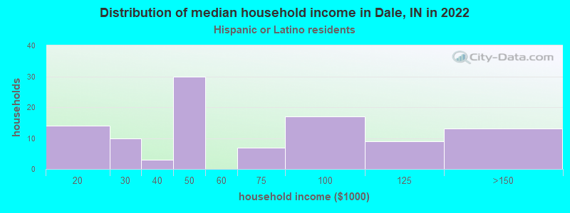 Distribution of median household income in Dale, IN in 2022