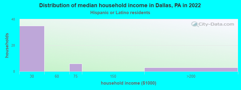 Distribution of median household income in Dallas, PA in 2022