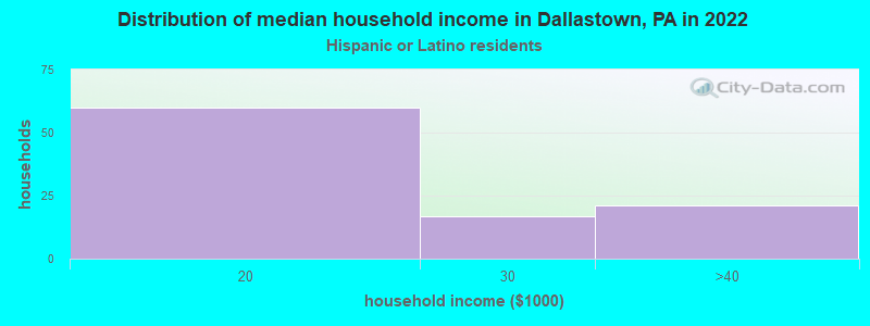 Distribution of median household income in Dallastown, PA in 2022