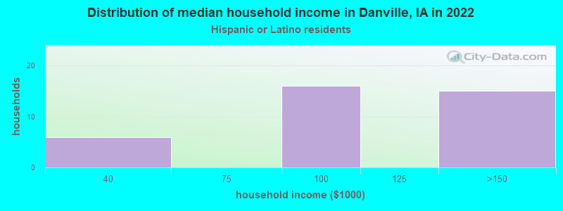 Distribution of median household income in Danville, IA in 2022