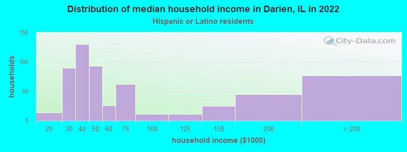 Distribution of median household income in Darien, IL in 2022