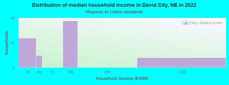 Distribution of median household income in David City, NE in 2022