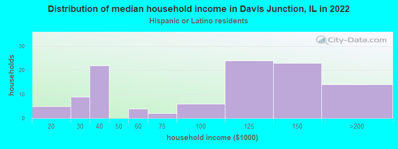 Distribution of median household income in Davis Junction, IL in 2022