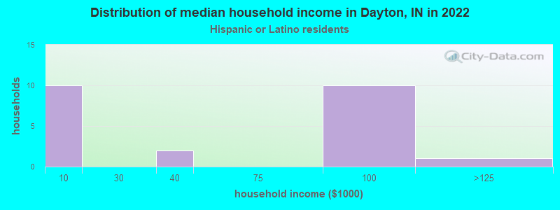 Distribution of median household income in Dayton, IN in 2022