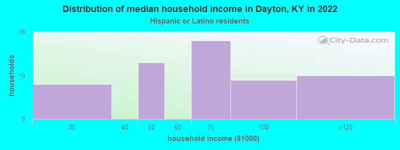 Distribution of median household income in Dayton, KY in 2022