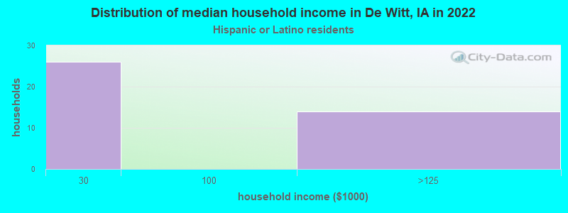 Distribution of median household income in De Witt, IA in 2022