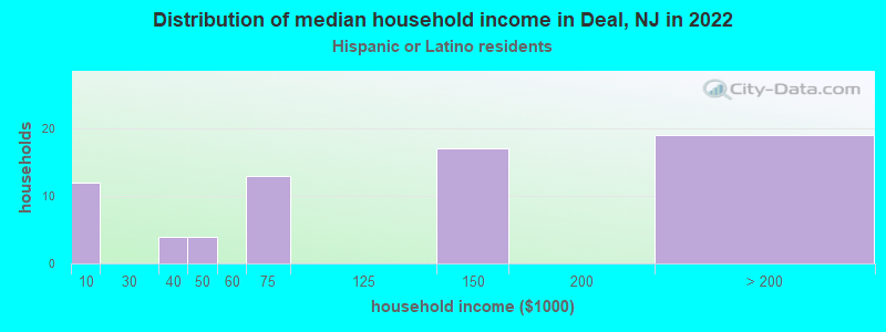 Distribution of median household income in Deal, NJ in 2022