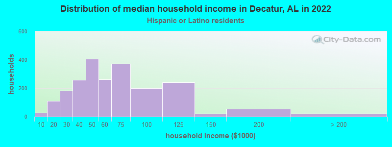 Distribution of median household income in Decatur, AL in 2022