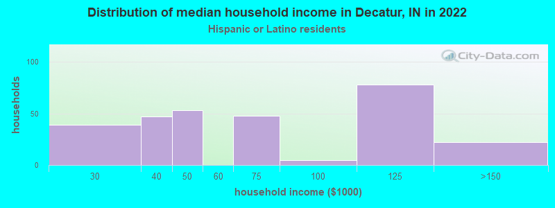 Distribution of median household income in Decatur, IN in 2022