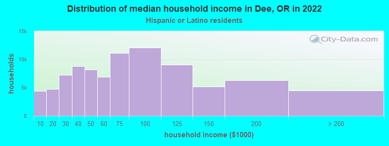Distribution of median household income in Dee, OR in 2022