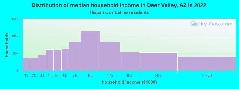 Distribution of median household income in Deer Valley, AZ in 2022