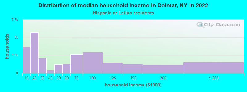 Distribution of median household income in Delmar, NY in 2022