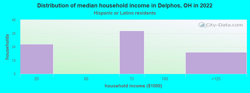Distribution of median household income in Delphos, OH in 2022
