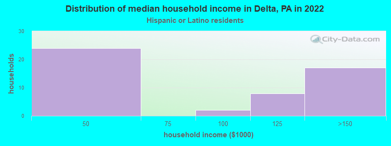 Distribution of median household income in Delta, PA in 2022