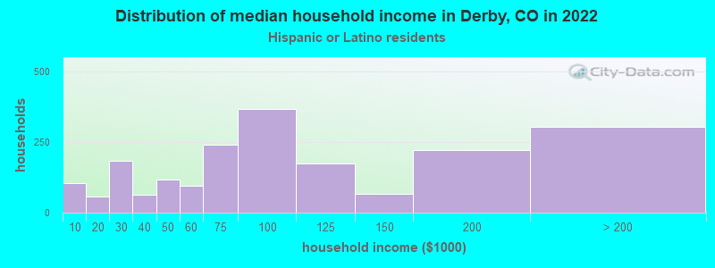 Distribution of median household income in Derby, CO in 2022